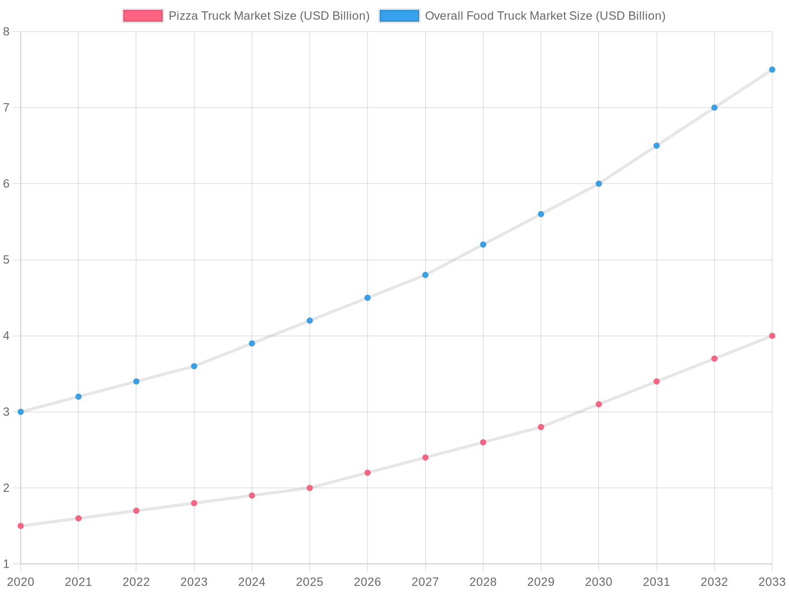 Pizza Truck Market Growth Chart