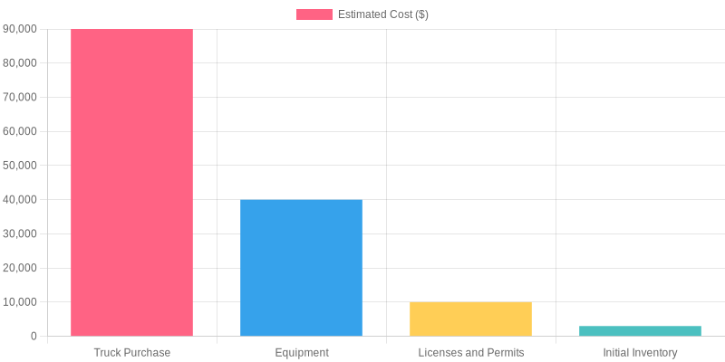 Estimated costs for starting a pizza truck business bar chart