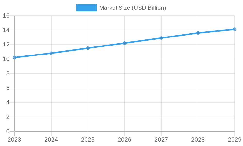 Projected Food Truck Market Size (2023-2029)
