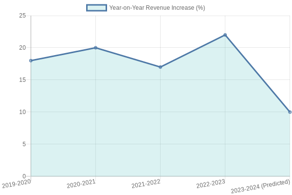 Growth Trends of Pizza Food Trucks