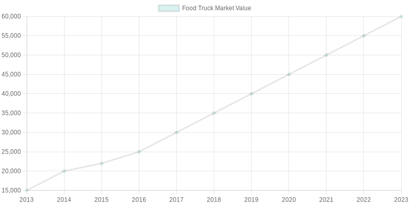 Food Truck Market Growth Over Years