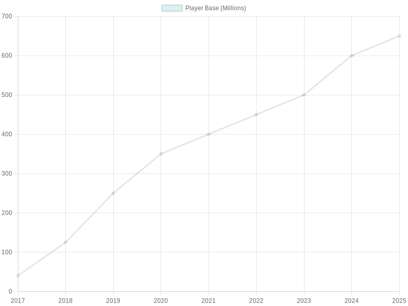 Fortnite Player Base Growth
