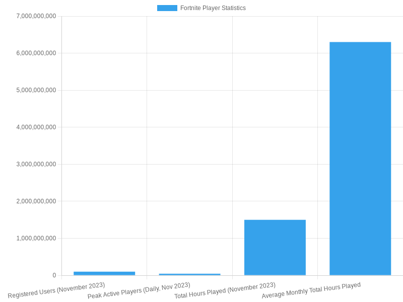 Fortnite Player Statistics - November 2023