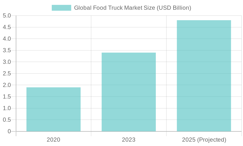 Global Food Truck Market Size Over Time