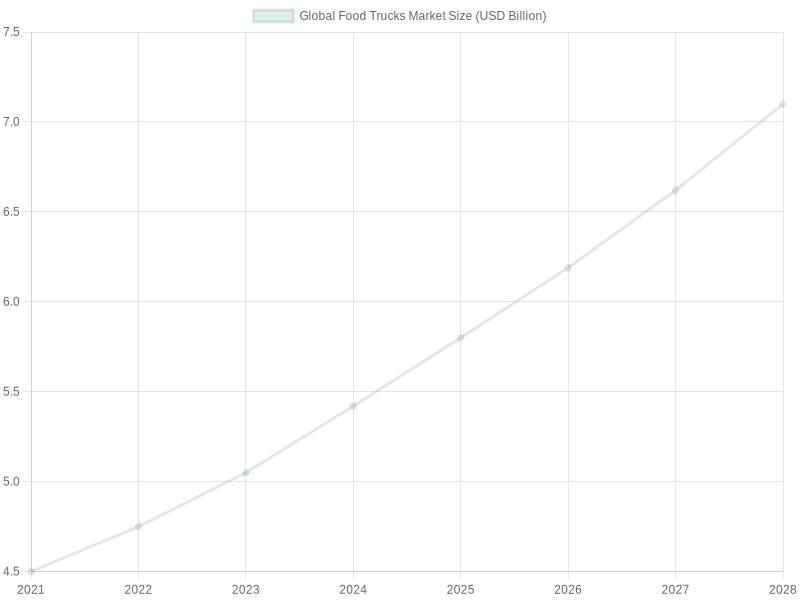 Growth Trends in the Food Truck Industry