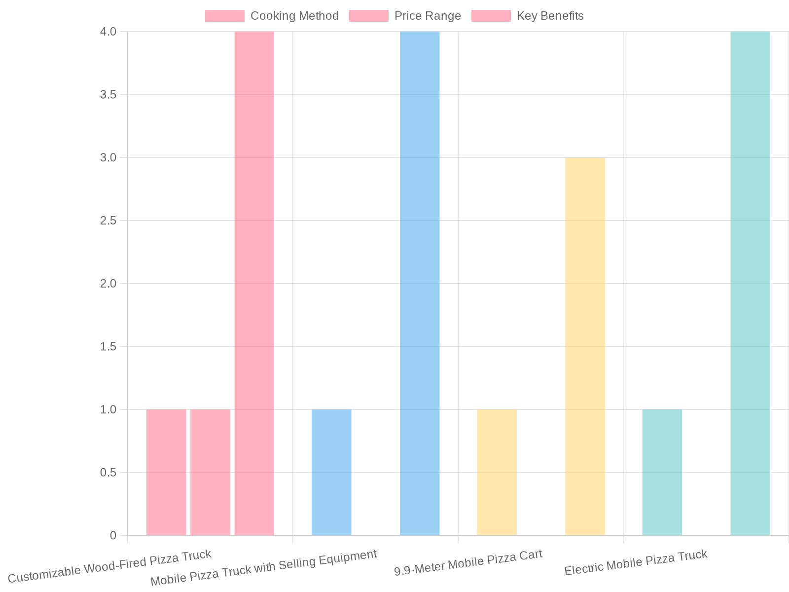 Comparison of Mobile Pizza Trucks and Carts Features