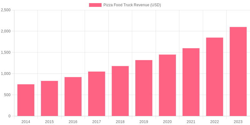 Growth of Pizza Food Trucks