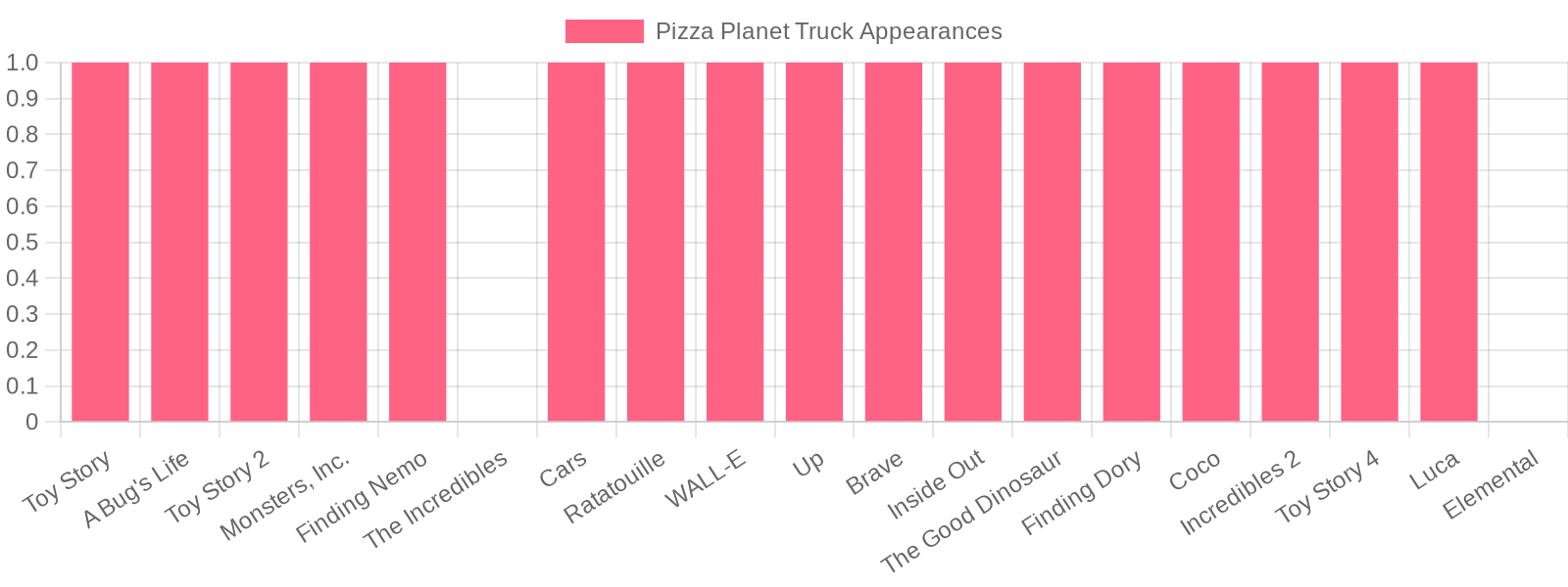 Pizza Planet Truck Appearances in Pixar Movies