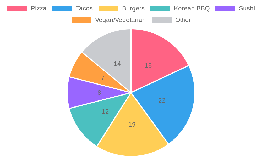 Market Share by Cuisine Type