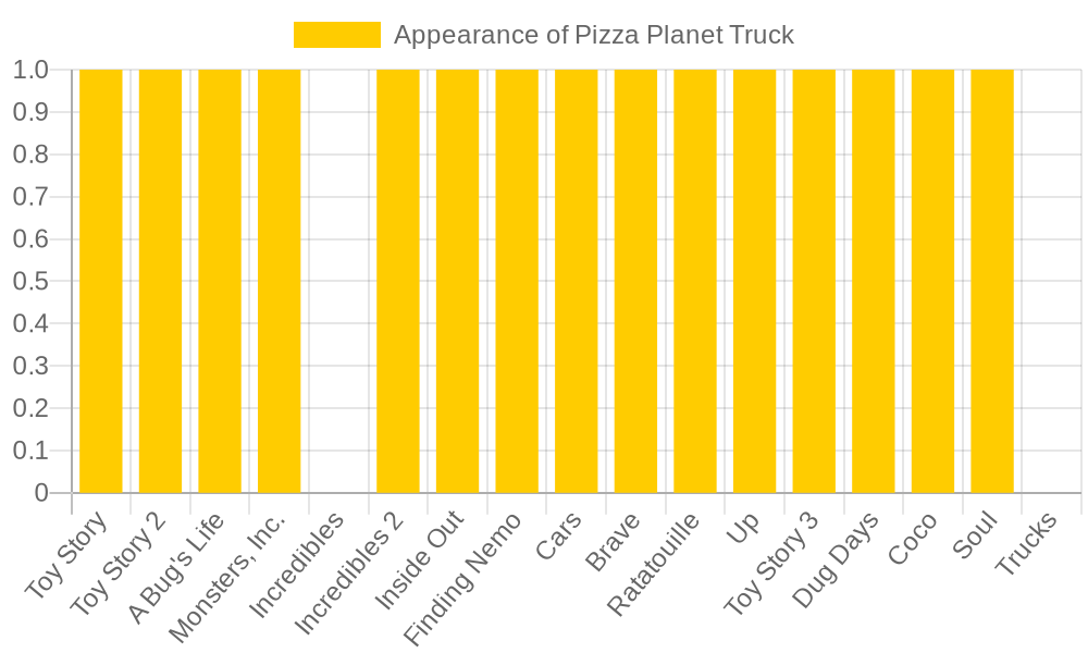 Chart of Pizza Planet Truck Appearances