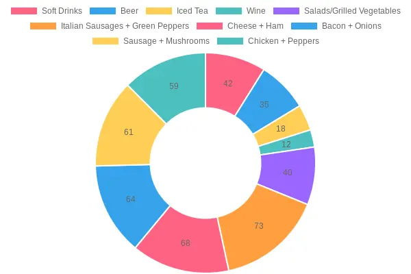 Food Pairings Customer Feedback