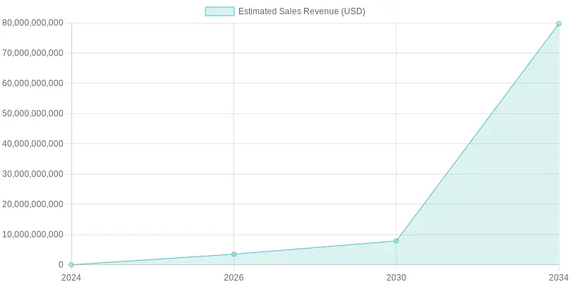 Projected Sales Revenue for Food Trucks (2024-2034)