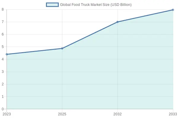 Global Food Truck Market Chart