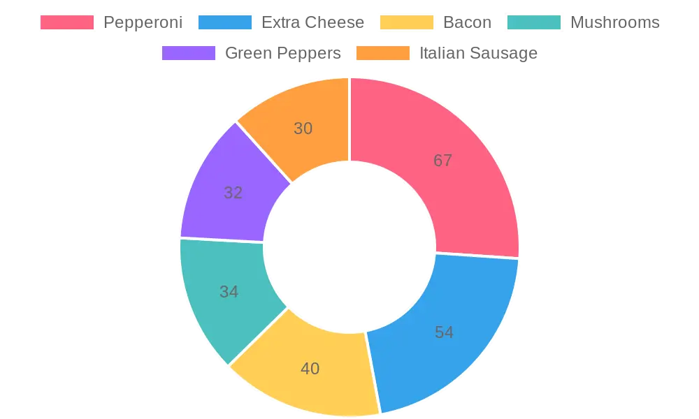 Popular Pizza Toppings in 2023