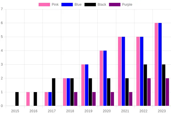 Color Popularity Trends Over the Years