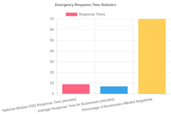 Emergency Response Time Statistics