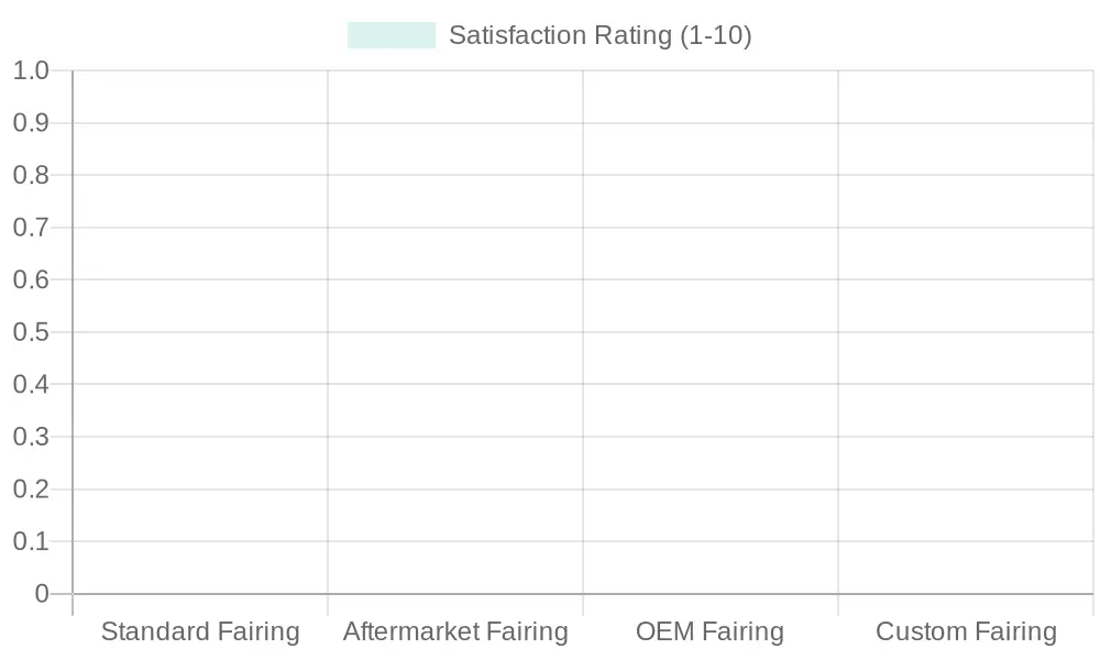 Satisfaction Ratings for Fairing Types