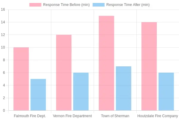 Fire Department Response Times