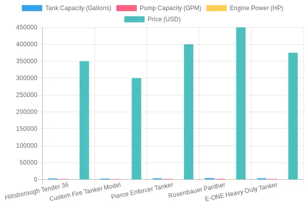Fire Tanker Specifications Chart