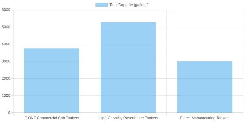 Tank Capacity of Firefighting Tankers