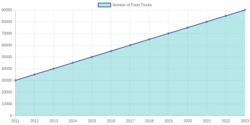 Growth of Food Trucks Over the Years