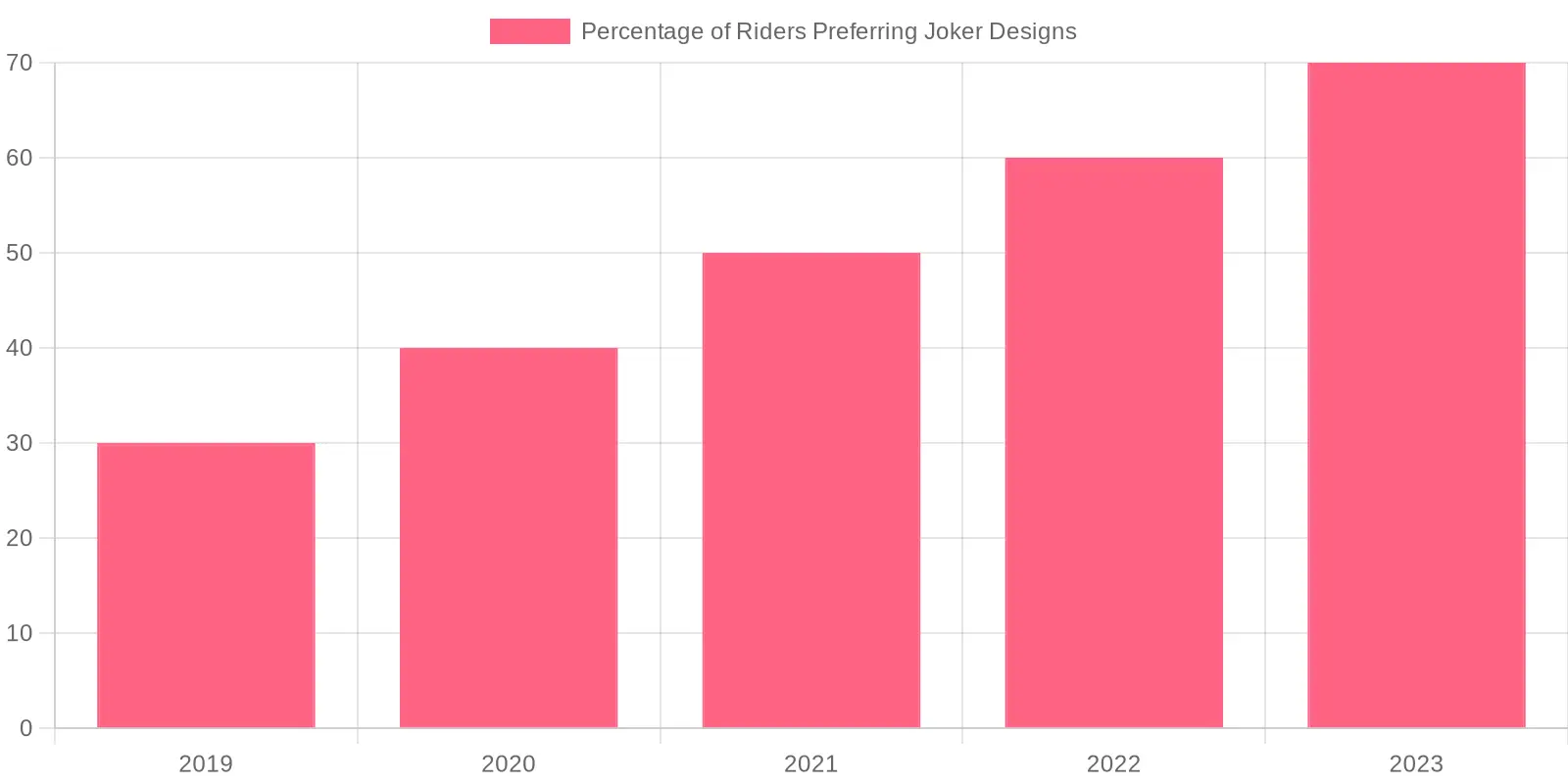 Preference of Joker Designs Over the Years