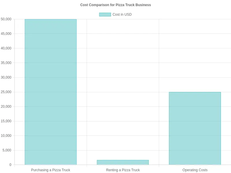 Cost Comparison for Pizza Truck Business