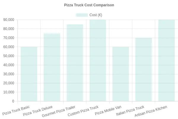 Pizza Truck Cost Comparison