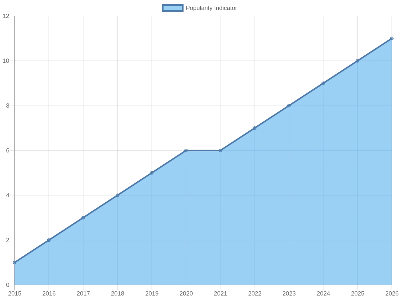 Popularity Trends Over Time