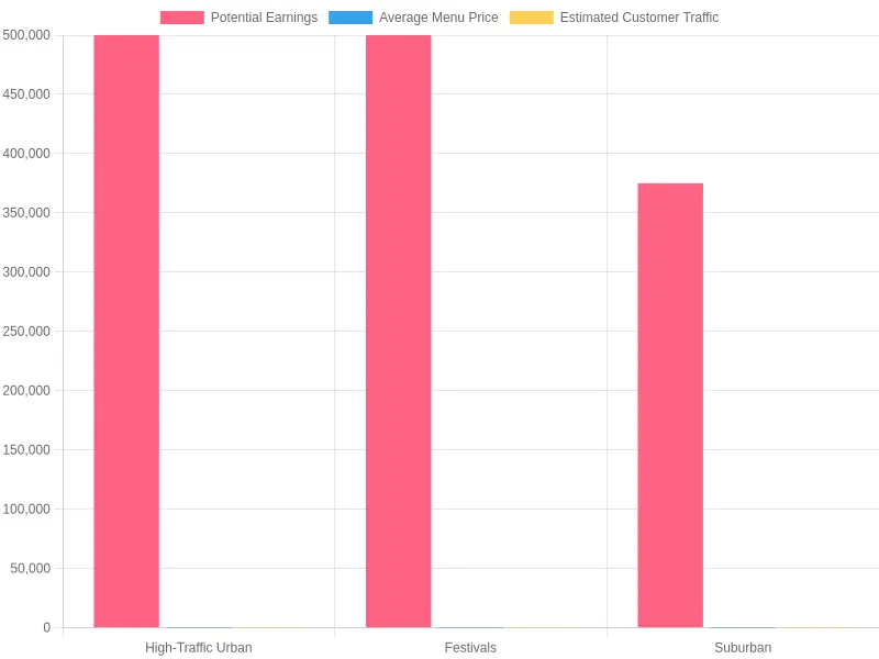 Potential Earnings Chart