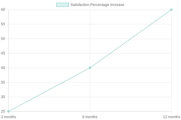 Satisfaction Percentage Increase Over Time