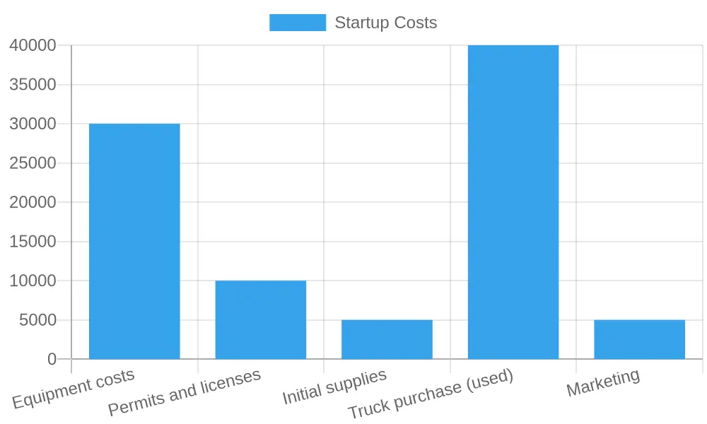 Startup Costs Breakdown
