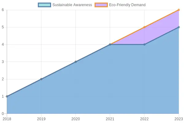 Trends in Sustainable Awareness and Eco-Friendly Demand