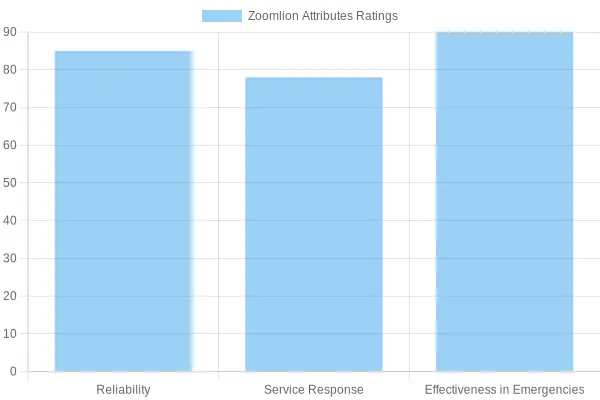 Zoomlion Attributes Ratings