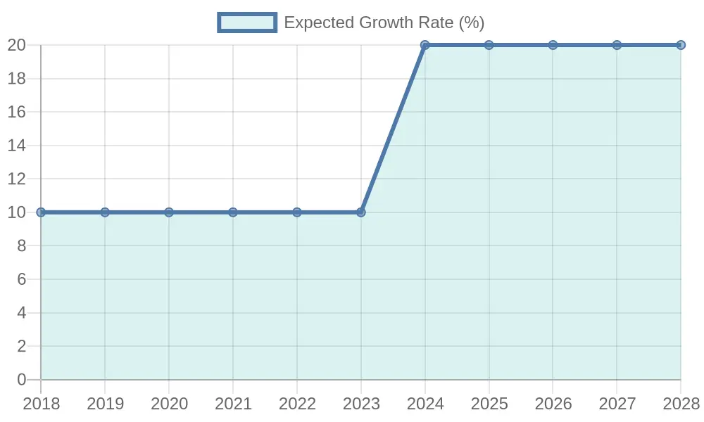 Expected Growth Rate Over Years