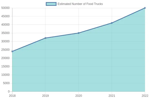 Estimated Number of Food Trucks Over the Years