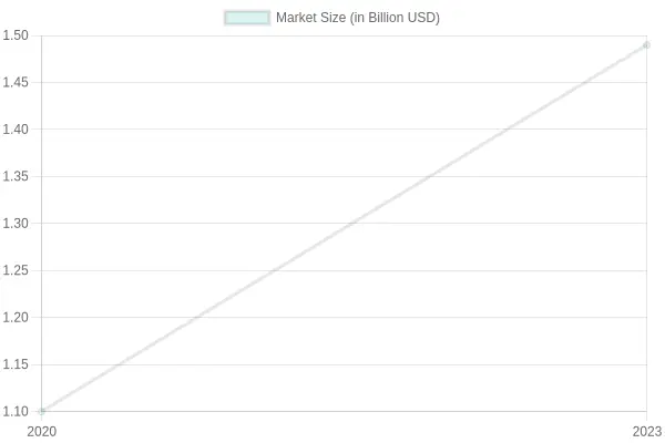 Market Size Growth Over Years