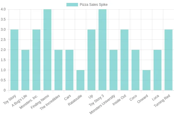 Pizza Sales Spike Associated with Pixar Films
