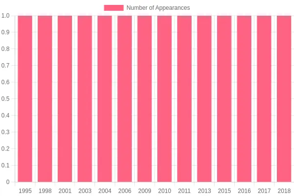 Chart showing Pizza Planet Truck appearances in Pixar films across years. Pizza Planet Truck Appearances
