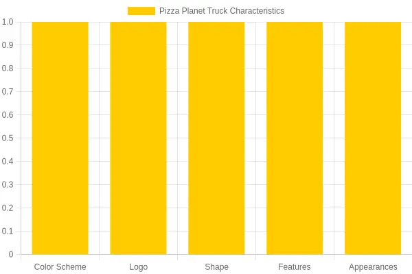 Pizza Planet Truck Visualization
