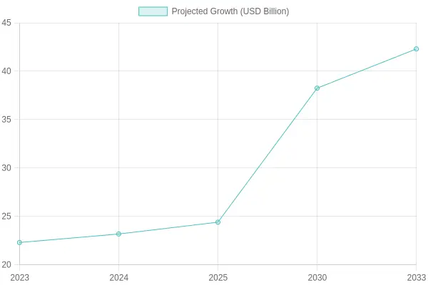 Projected Growth of Mobile Food Services Market