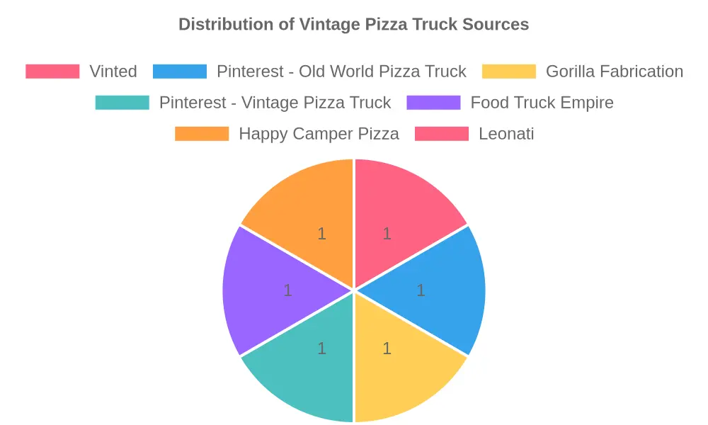 Vintage Pizza Truck
