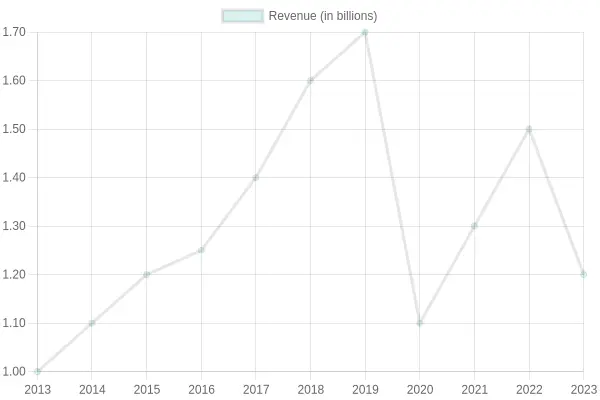 Yearly Revenue Growth (2013-2023)