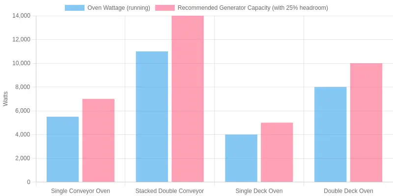 Grouped bar chart comparing conveyor and deck pizza oven wattage against the recommended generator capacity with 25% headroom
