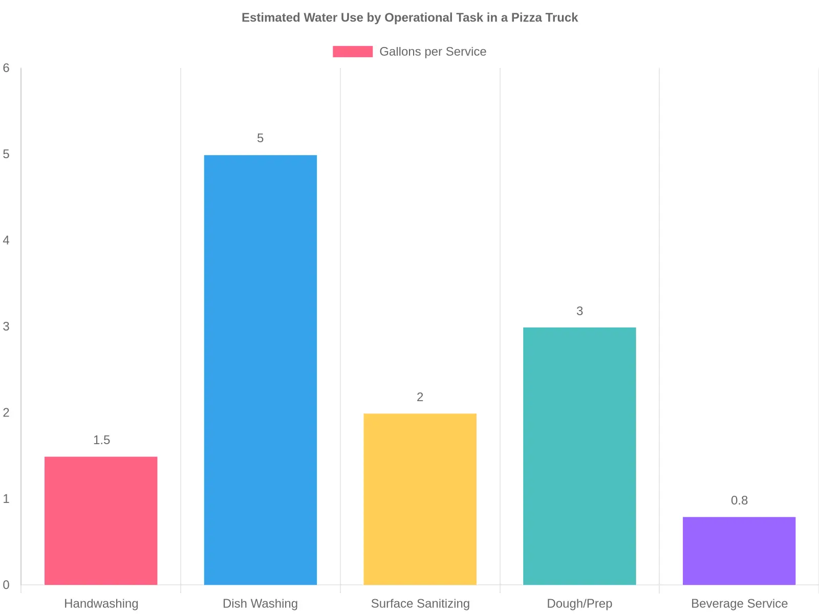 Bar chart comparing estimated water use across pizza truck operational tasks, showing dish washing consumes the most at 5.0 gallons per service.