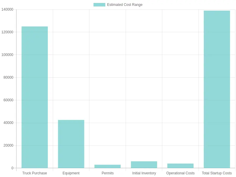 Estimated Cost Ranges for Starting a Food Truck