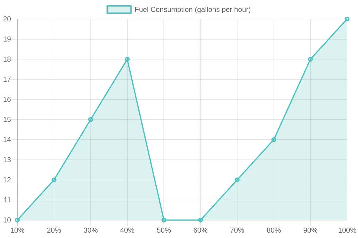 Line chart showing fuel consumption across the generator load band