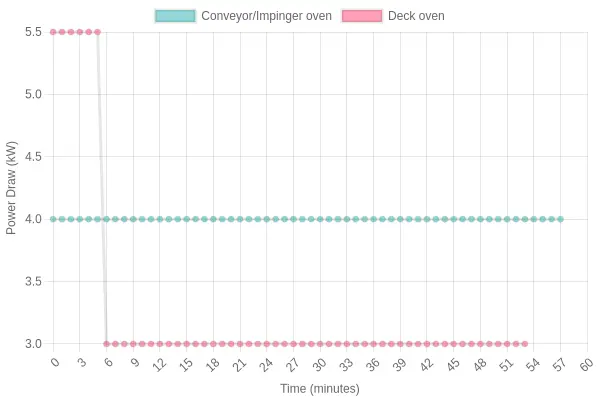 Startup surge versus steady running load