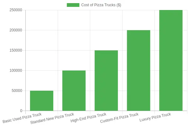 Comparison of Pizza Truck Costs