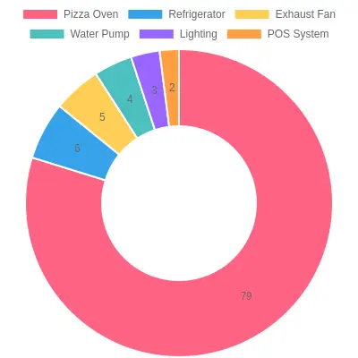 Doughnut chart showing pizza truck power consumption by appliance, led by the pizza oven at 79%